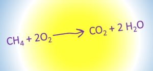 The chemical equation for the burning of methane shows "CH4 + 2O2 → CO2 + 2H2O"